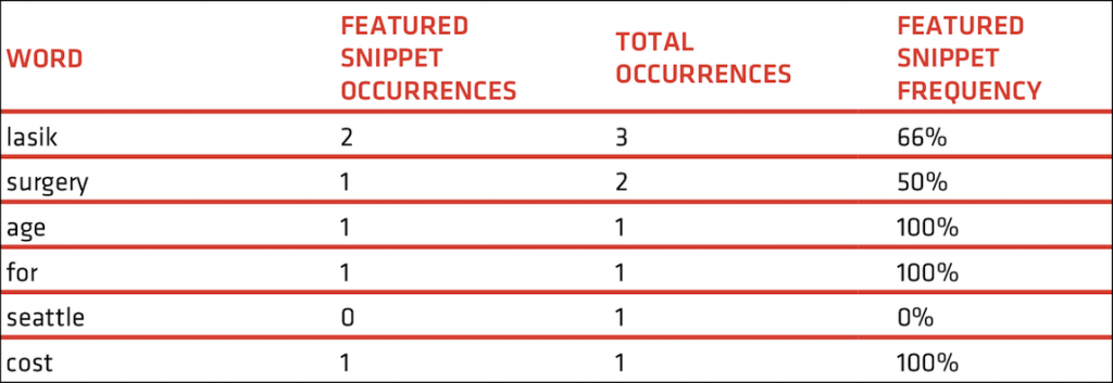 Featured snippet research methodology