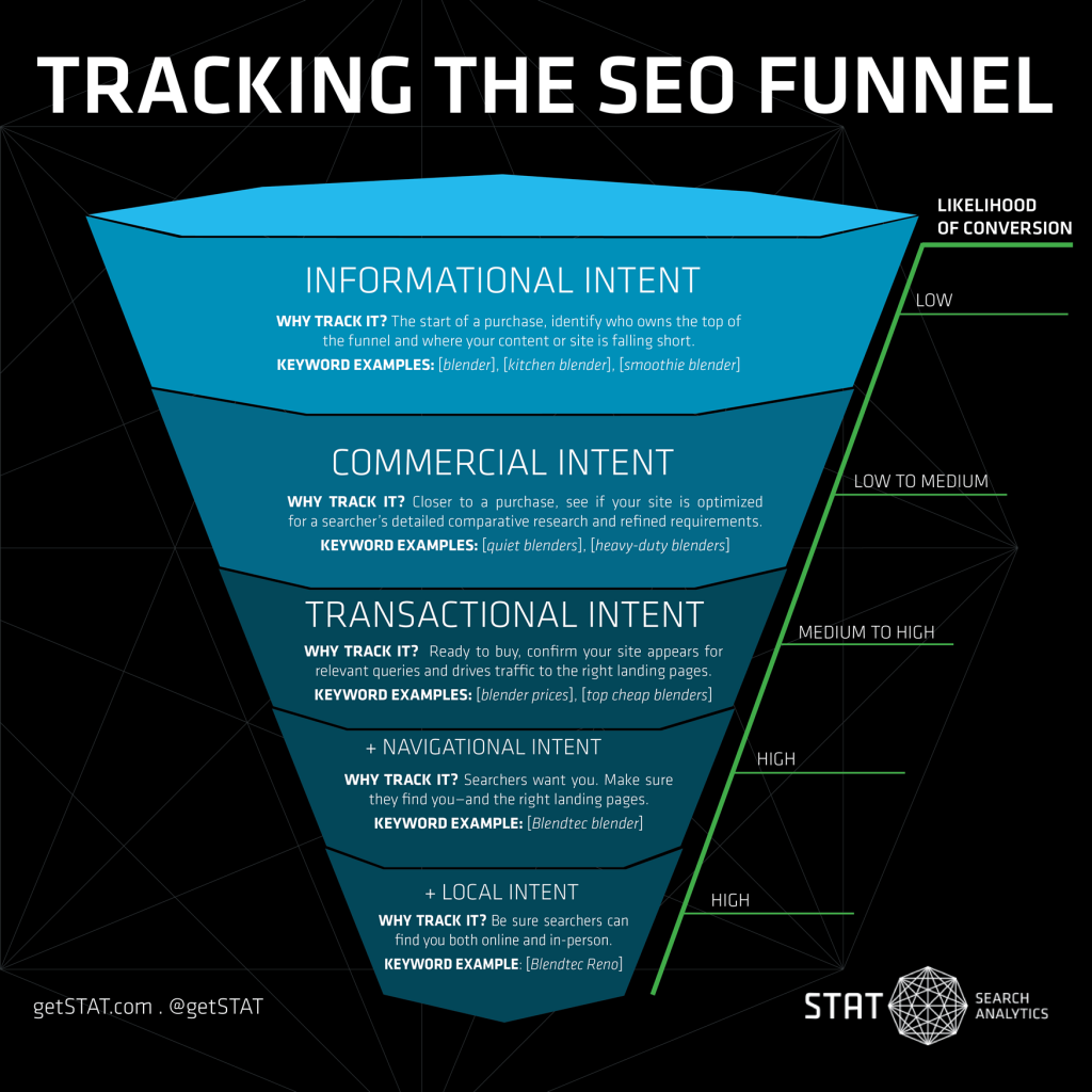 How to track a searcher through the SEO funnel