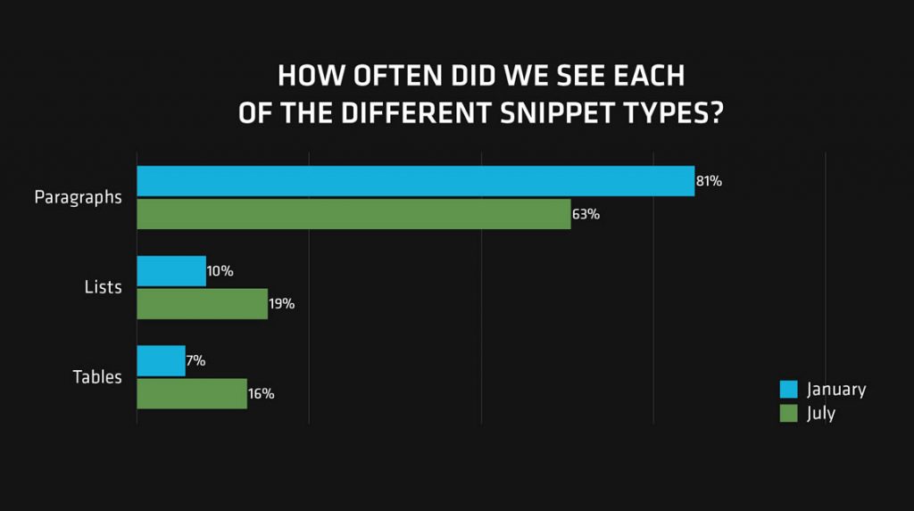 Featured snippets: Track more things. Win more snippets.