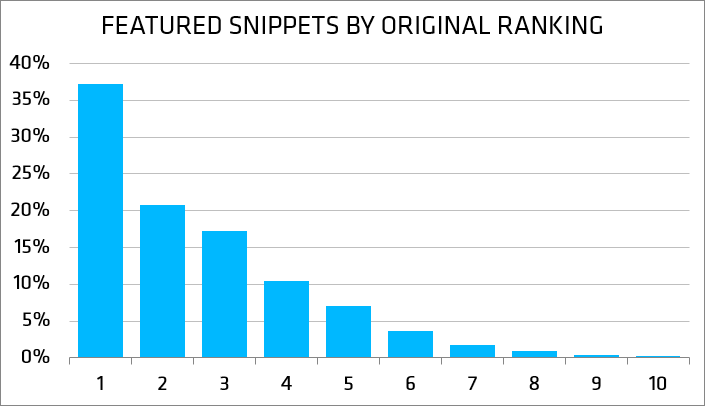 Reconstructing featured snippet rankings: Can you still hop the gap?