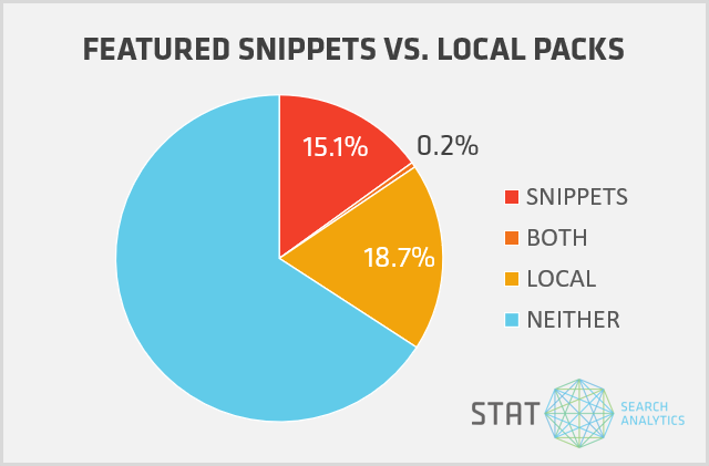 Is local search inherently transactional?